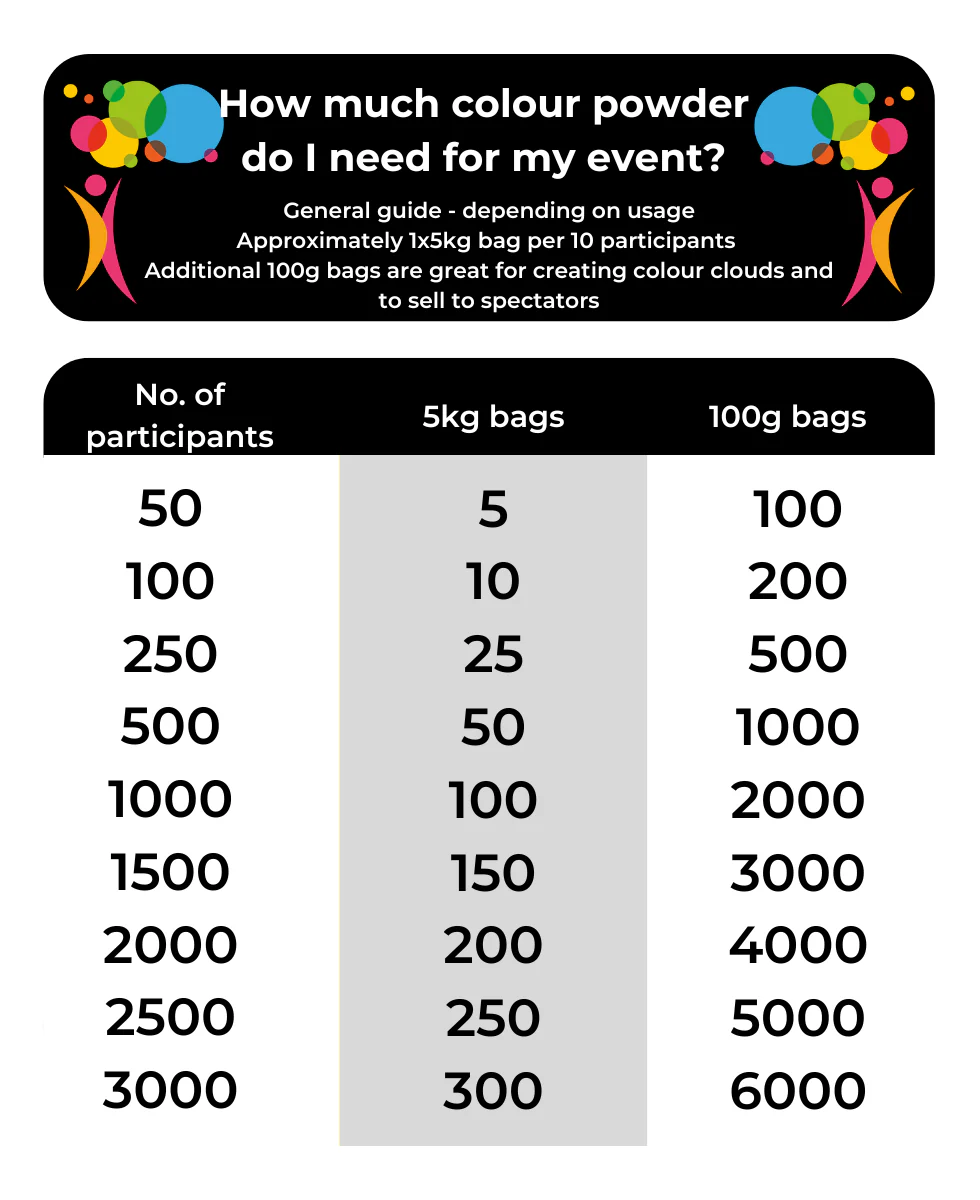 A table that displays how much colour powder you need for an event depending on the number of participants.